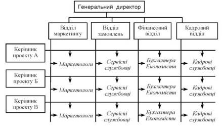 матрична структура управління