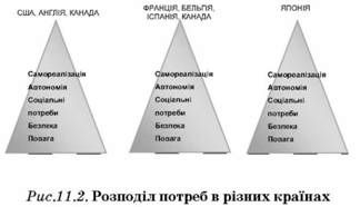 розподіл потреб в різних країнах