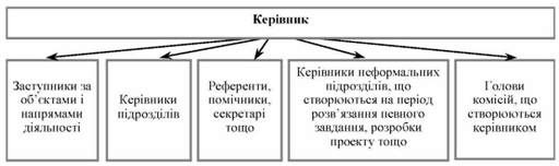  розподіл функцій керівником за категоріями працівників