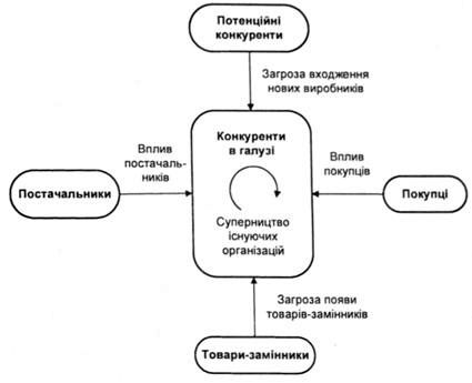модель п'яти конкурентних сил 