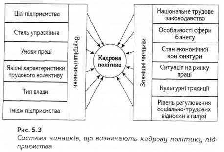 система чинників, що визначають кадрову політику підприємства 