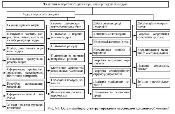 організаційна структура управління персоналом холдингової компанії
