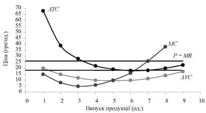 криві витрат гіпотетичної фірми, що максимізує прибуток