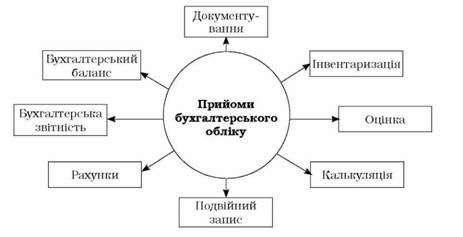 взаємозв'язок методичних прийомів бухгалтерського обліку