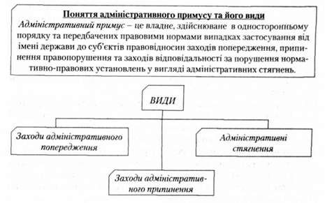 поняття адміністративного примусу та його види