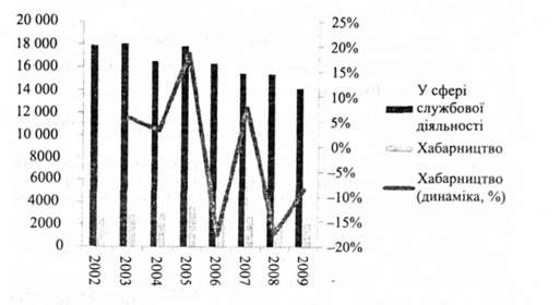 тенденція виявлення хабарництва за 2002-2009 роки