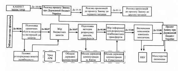структурно-функціональна схема процесу підготовки та прийняття закону про державний бюджет україни