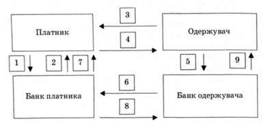 документообіг при розрахунках розрахунковими чеками (якщо клієнти обслуговуються в різних банках)