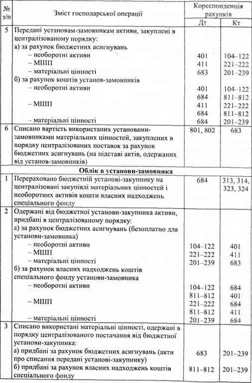 відображення в обліку операцій з централізованих поставок необоротних активів та матеріальних ресурсів