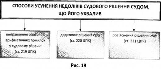 способи усунення недоліків судового рішення судом, що його ухвалив