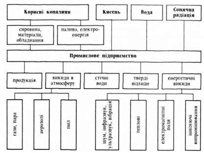 обмін речовинами та енергією сучасного промислового підприємства з навколишнім середовищем