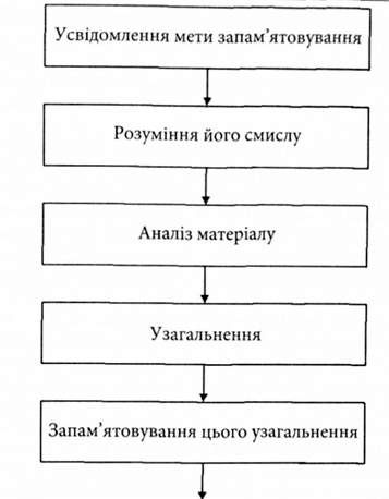 етапи логічного запам'ятовування
