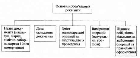 основні реквізити бухгалтерських документів.