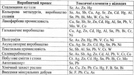 джерела забруднення довкілля важкими металами