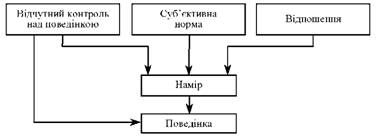 теорія запланованої поведінки