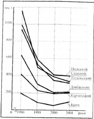 виробництво м 'яса за регіонами