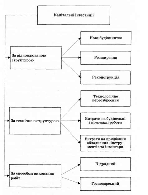 класифікація капітальних інвестицій