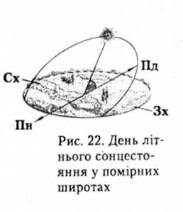 день літнього сонцестояння у помірних широтах