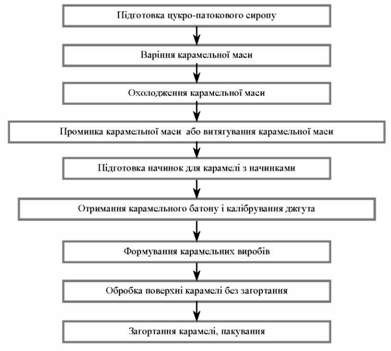 узагальнена схема виробництва карамелі
