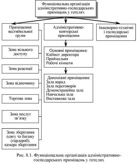 функціональна організація адміністративно-господарських приміщень у готелях 