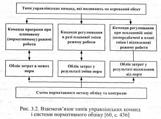 взаємозв'язок типів управлінських команд і системи нормативного обліку 