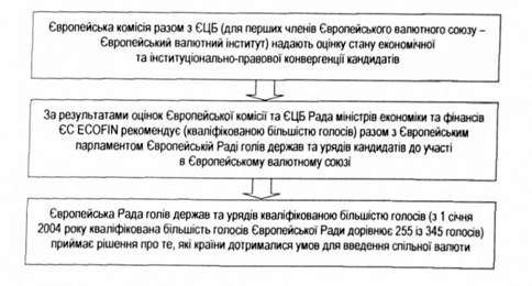 процедура відбору країн-членів європейського валютного союзу