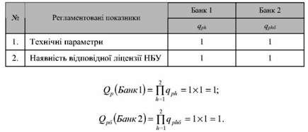 регламентовані показники операцій із платіжними картками за тарифним планом 