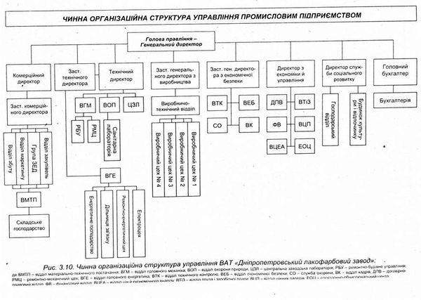 чинна організаційна структура управління ват 