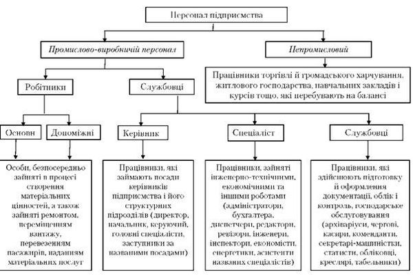 персонал підприємства