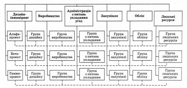 матрична організаційна структура управління 