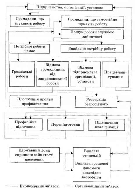 організаційно-економічна система працевлаштування робочої сили