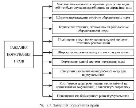 завдання нормування праці 