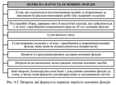 витрати, які формують первісну вартість основних фондів 