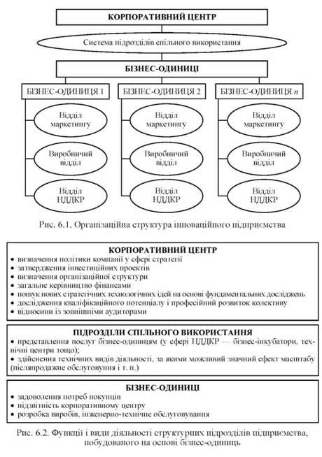організаційна структура інноваційного підприємства 