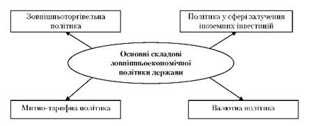 схема зовнішньоекономічної політики держави