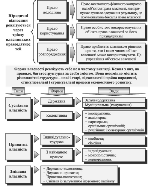 еволюція відносин власності