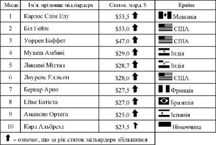 десять найбагатших людей в світі в 2010 році
