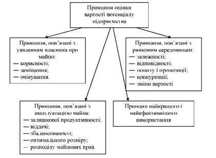 принципи оцінки ринкової вартості потенціалу підприємства