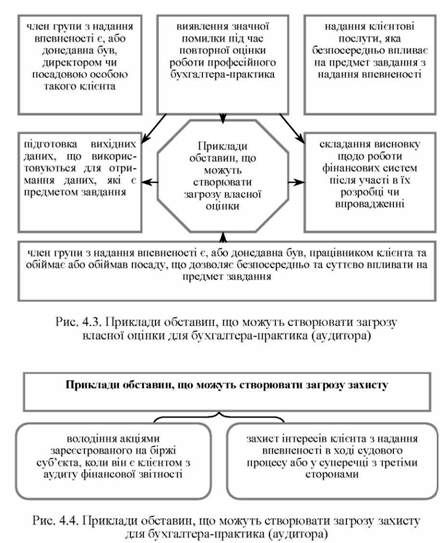 приклад обставин, що можуть створювати загрозу захисту для бухгалтера-практика