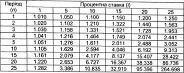 майбутня вартість 1 гр. од. при різних термінах внеску і різних процентних ставках