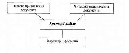критерії поділу документів на види в типологічній класифікації