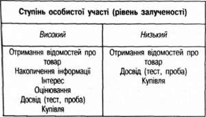 рівні залученості покупця до процесу купівлі