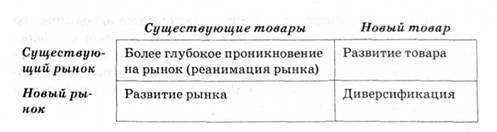 матрица ансоффа