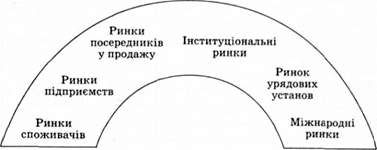 ринки покупців підприємства