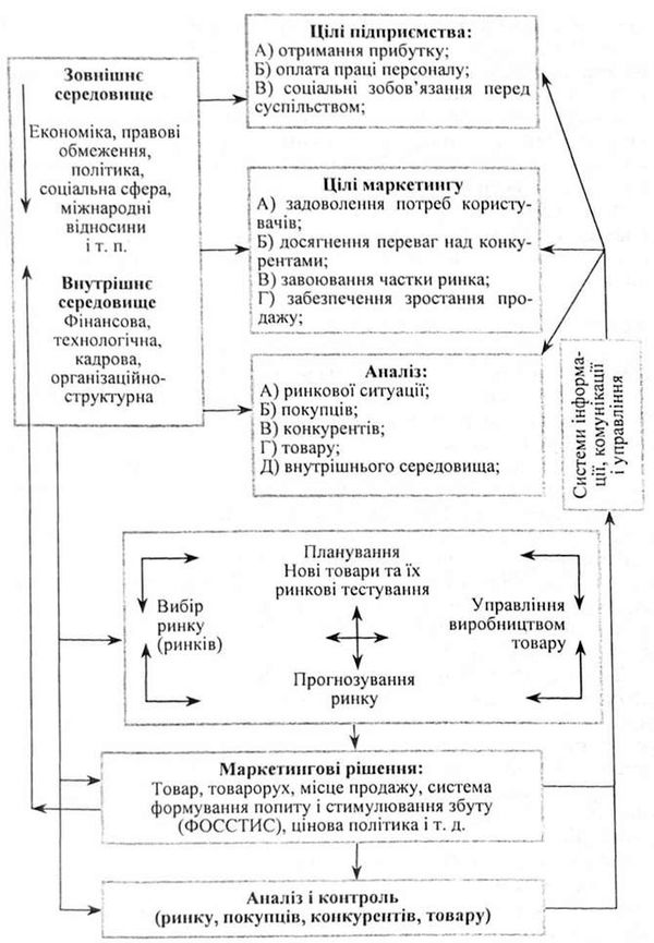 процес планування маркетингу
