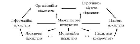 підсистеми маркетингу-взаємодії