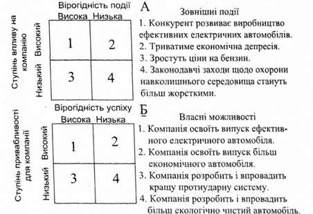пристосування підприємства до зміни економічних умов: а - матриця зовнішніх подій для компанії; б - матриця власних можливостей компанії