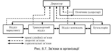зв'язки в організації 
