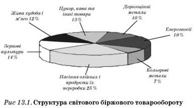 структура світового біржового товарообороту 