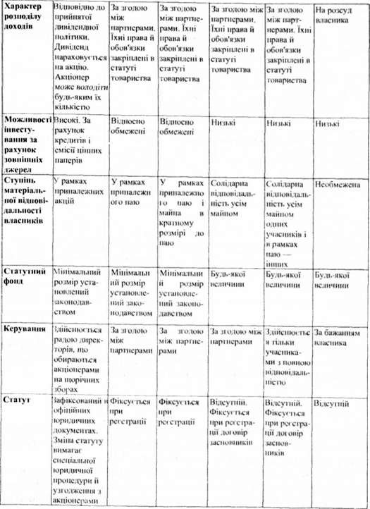 порівняльні характеристики підприємств у залежності від типів власності